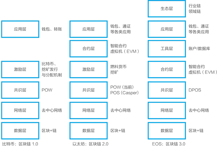 EOS體系架構