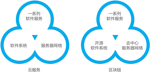 云服務vs區塊鏈：同樣的構成方式