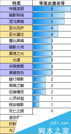 魔獸世界7.3暗牧圣物搭配 wow7.3暗牧最佳圣物特質選擇優先級介紹 魔獸世界7.3,暗牧圣物,wow7.3,圣物特質
