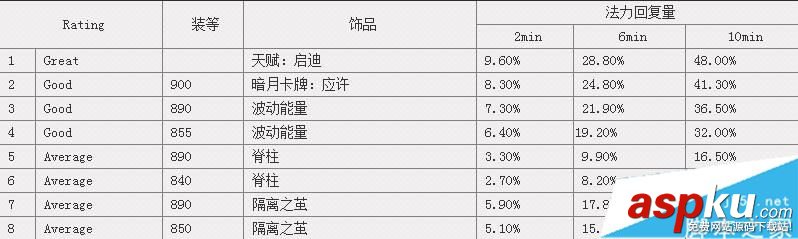 魔獸世界7.25神牧用哪個飾品好 wow7.2.5神牧飾品排行一覽 魔獸世界7.25,神牧,飾品,wow7.2.5,排行