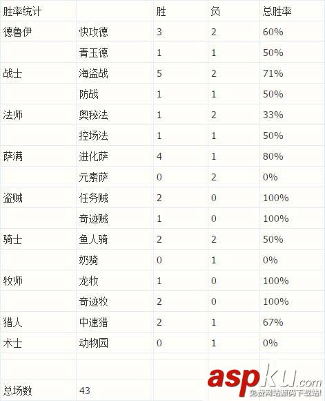 爐石傳說57%勝率信仰書卡組介紹_57%勝率信仰書卡組詳解 爐石傳說,57%勝率信仰書,卡組