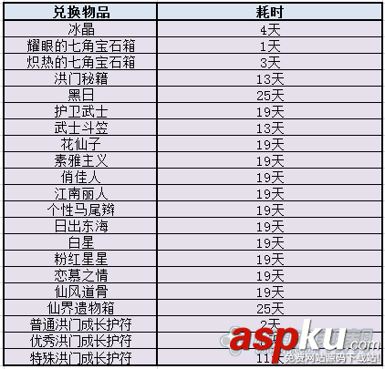 劍靈傳說(shuō)裝備和冰庫(kù)物品兌換時(shí)間的計(jì)算怎么計(jì)算