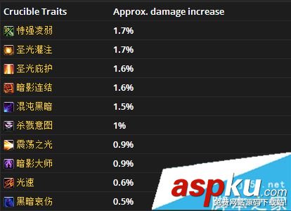 魔獸世界7.3,火法,圣物,優(yōu)先級(jí),wow7.3