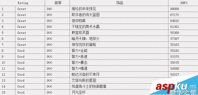 魔獸世界7.25神牧用哪個飾品好 wow7.2.5神牧飾品排行一覽 魔獸世界7.25,神牧,飾品,wow7.2.5,排行