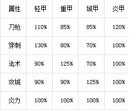 夢塔防封炎5大技巧 新手攻略