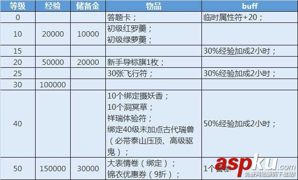 夢幻西游新手禮包海量送是什么活動(dòng)_新手禮包海量送活動(dòng)詳情 夢幻西游,新手禮包,海量送