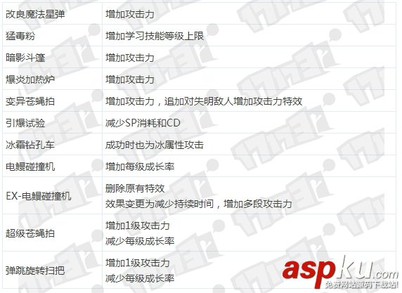 DNF國服SB1魔道技能改版詳解