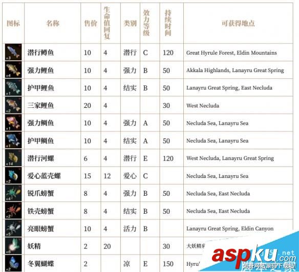塞爾達(dá)傳說荒野之息全素材價(jià)格/圖鑒/效果/持續(xù)時(shí)間/獲取位置一覽 塞爾達(dá)傳說荒野之息,素材,價(jià)格,圖鑒,效果