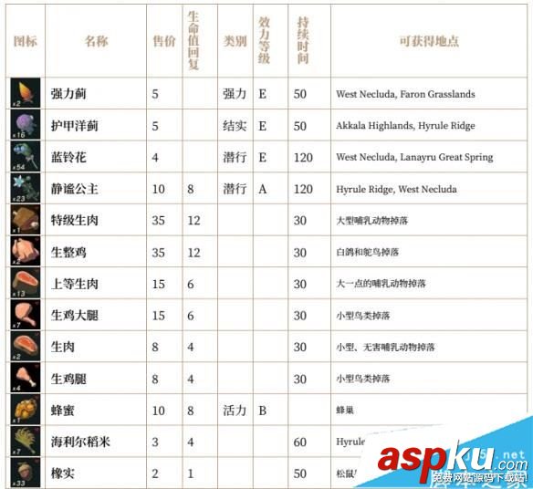 塞爾達(dá)傳說荒野之息全素材價(jià)格/圖鑒/效果/持續(xù)時(shí)間/獲取位置一覽 塞爾達(dá)傳說荒野之息,素材,價(jià)格,圖鑒,效果