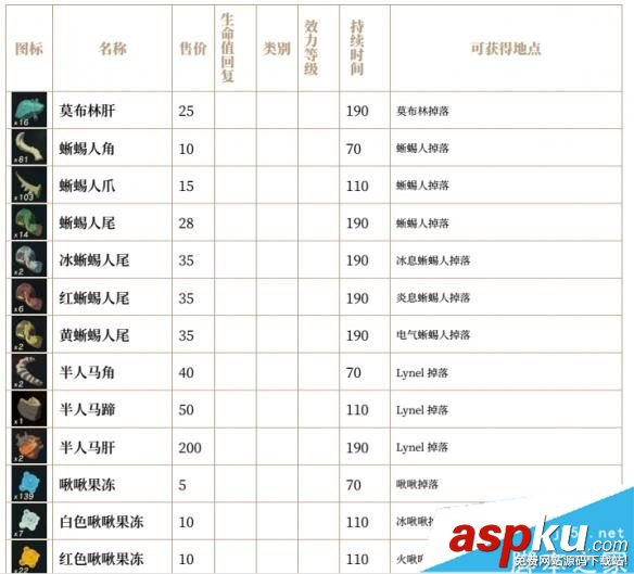 塞爾達(dá)傳說荒野之息全素材價(jià)格/圖鑒/效果/持續(xù)時(shí)間/獲取位置一覽 塞爾達(dá)傳說荒野之息,素材,價(jià)格,圖鑒,效果