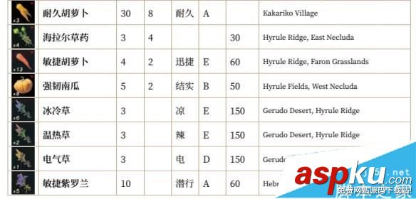 塞爾達(dá)傳說荒野之息全素材價(jià)格/圖鑒/效果/持續(xù)時(shí)間/獲取位置一覽 塞爾達(dá)傳說荒野之息,素材,價(jià)格,圖鑒,效果