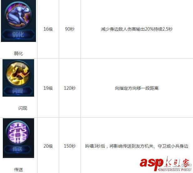 王者榮耀召喚師技能有哪些 全召喚師技能學(xué)習(xí)等級(jí)及技能效果一覽 王者榮耀,召喚師,技能,學(xué)習(xí)等級(jí),技能效果