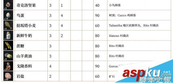 塞爾達(dá)傳說荒野之息全素材價(jià)格/圖鑒/效果/持續(xù)時(shí)間/獲取位置一覽 塞爾達(dá)傳說荒野之息,素材,價(jià)格,圖鑒,效果