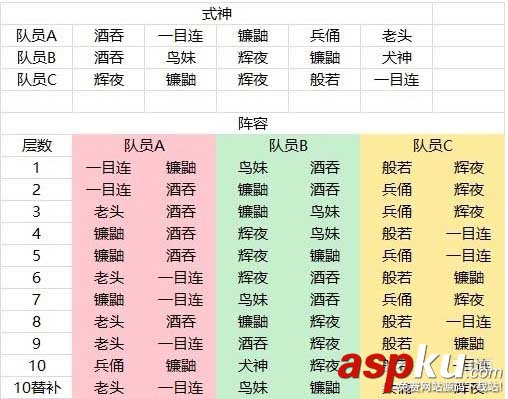 陰陽師,真八岐大蛇,單人通關,陣容