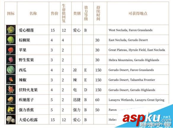 塞爾達(dá)傳說荒野之息全素材價(jià)格/圖鑒/效果/持續(xù)時(shí)間/獲取位置一覽 塞爾達(dá)傳說荒野之息,素材,價(jià)格,圖鑒,效果