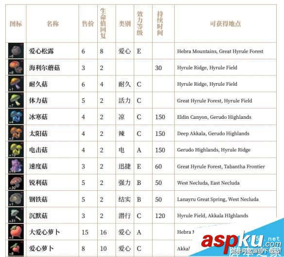 塞爾達(dá)傳說荒野之息全素材價(jià)格/圖鑒/效果/持續(xù)時(shí)間/獲取位置一覽 塞爾達(dá)傳說荒野之息,素材,價(jià)格,圖鑒,效果