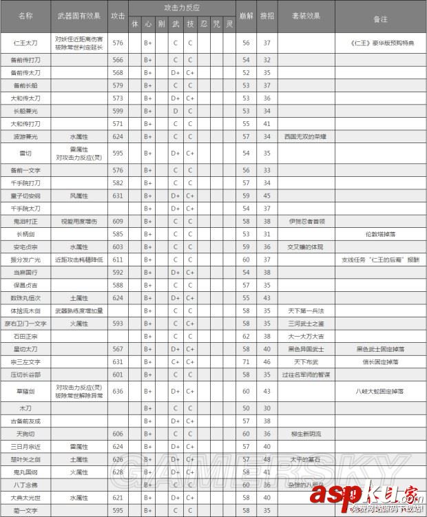 仁王,武器,資料,屬性,特效