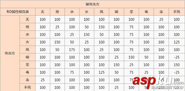 仙境傳說ro哪些屬性相克 仙境傳說ro屬性相克表一覽 仙境傳說ro,屬性,相克