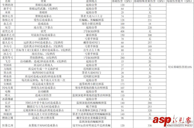 死亡細(xì)胞全武器裝備效果/藍(lán)點(diǎn)地圖/道具傷害數(shù)值/物品冷卻時(shí)間大全 死亡細(xì)胞,效果,武器,地圖,傷害數(shù)值