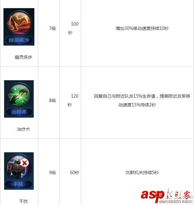 王者榮耀召喚師技能有哪些 全召喚師技能學(xué)習(xí)等級(jí)及技能效果一覽 王者榮耀,召喚師,技能,學(xué)習(xí)等級(jí),技能效果