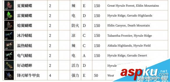 塞爾達(dá)傳說荒野之息全素材價(jià)格/圖鑒/效果/持續(xù)時(shí)間/獲取位置一覽 塞爾達(dá)傳說荒野之息,素材,價(jià)格,圖鑒,效果