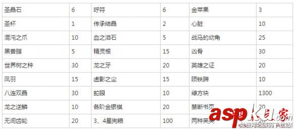 fgo fz活動獎勵有哪些 Fate Grand Order聯動活動獎勵一覽 fgo,活動獎勵,聯動