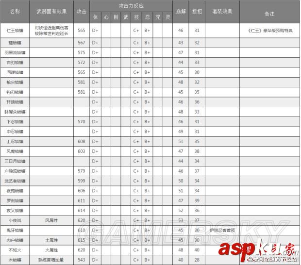 仁王,武器,資料,屬性,特效