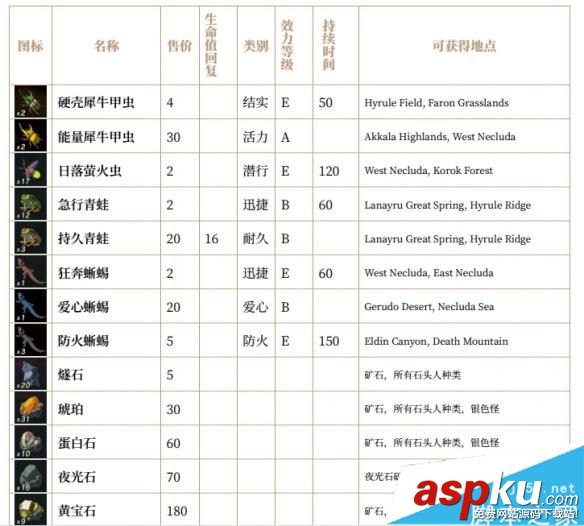 塞爾達(dá)傳說荒野之息全素材價(jià)格/圖鑒/效果/持續(xù)時(shí)間/獲取位置一覽 塞爾達(dá)傳說荒野之息,素材,價(jià)格,圖鑒,效果
