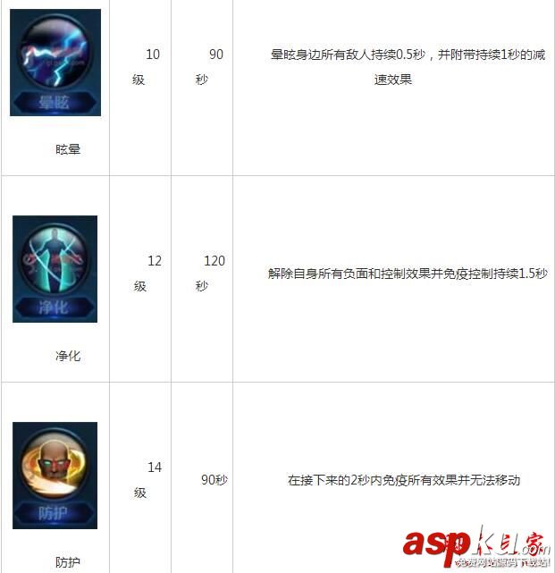 王者榮耀召喚師技能有哪些 全召喚師技能學(xué)習(xí)等級(jí)及技能效果一覽 王者榮耀,召喚師,技能,學(xué)習(xí)等級(jí),技能效果