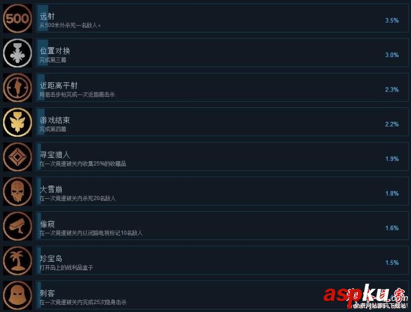 狙擊手幽靈戰士3,成就,中文