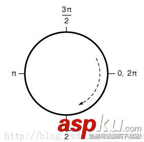 IOS,貝塞爾曲線,貝塞爾曲線詳解,貝塞爾曲線整理