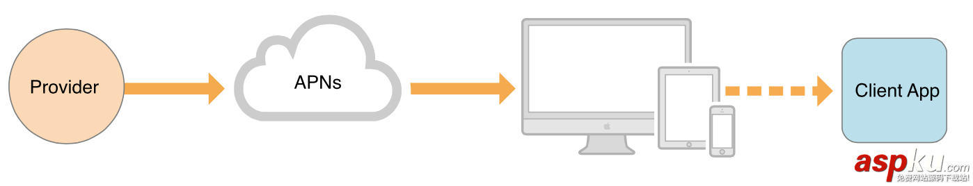 iOS遠程消息推送,iOS遠程推送消息,iOS遠程推送通知,iOS遠程推送原理