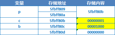 IOS開發教程之C語言指針 IOS開發教程之C語言指針