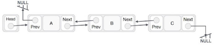 淺談iOS 數(shù)據(jù)結(jié)構(gòu)之鏈表 iOS,數(shù)據(jù)結(jié)構(gòu)之鏈表,數(shù)據(jù)結(jié)構(gòu)鏈表