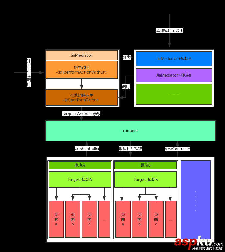 iOS中關于模塊化開發解決方案(純干貨) ios,模塊化開發