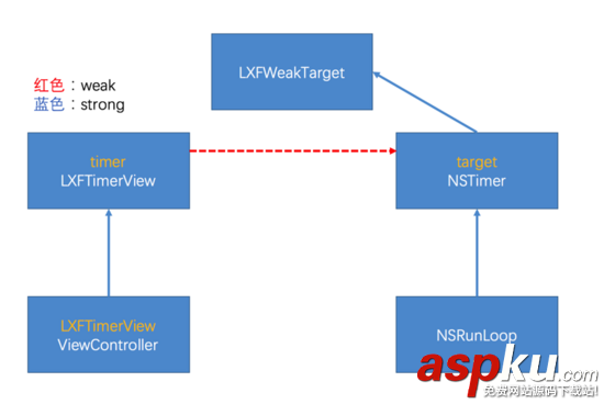 iOS NSTimer循環引用的辦法 iOS,NSTimer循環引用,循環引用,nstimer
