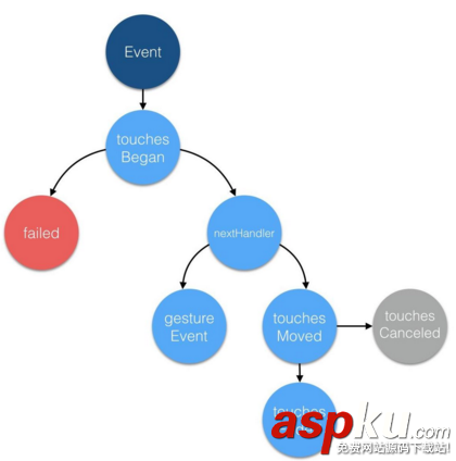 iOS開發之事件傳遞響應鏈 iOS開發之事件傳遞響應鏈