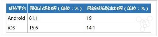 iOS,Android哪個更利于賺錢,iOS環(huán)境適合賺錢,android賺錢