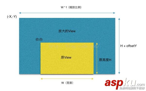 iOS TableView頭視圖根據偏移量下拉縮放效果 iOS,TableView,下拉縮放