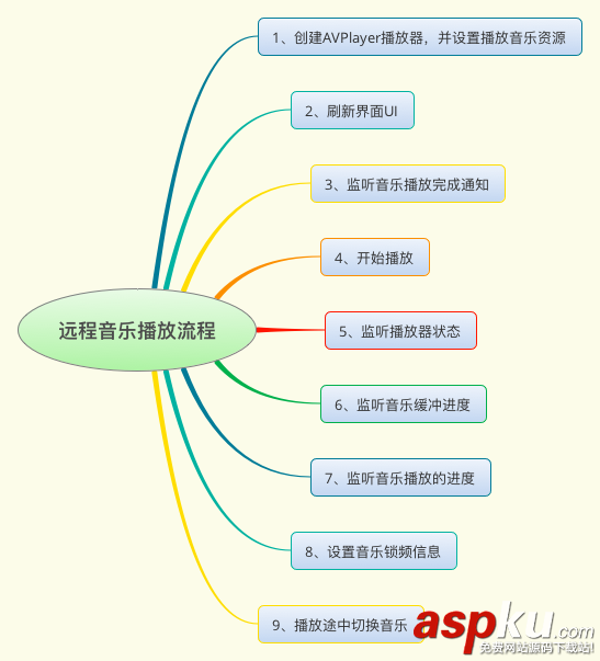 ios音樂播放器開發(fā),ios,音樂播放器代碼,ios網(wǎng)絡音樂播放器