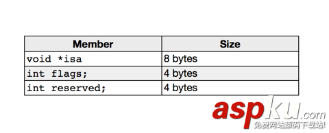 內存模型,ios,block使用,block的原理