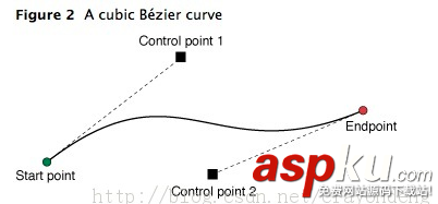 IOS,貝塞爾曲線,貝塞爾曲線詳解,貝塞爾曲線整理