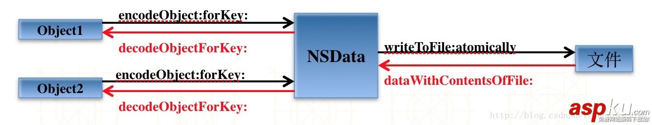 IOS,數(shù)據(jù)存儲,數(shù)據(jù)存儲實例代碼,數(shù)據(jù)存儲詳解