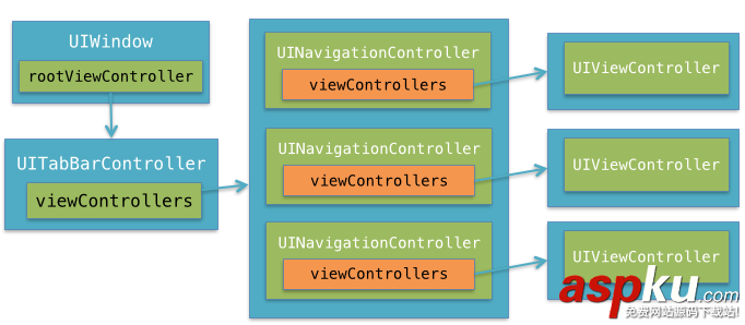 iOS的UI開發(fā)中Modal的使用與主流應(yīng)用UI結(jié)構(gòu)介紹 iOS的UI開發(fā)中Modal的使用與主流應(yīng)用UI結(jié)構(gòu)介紹