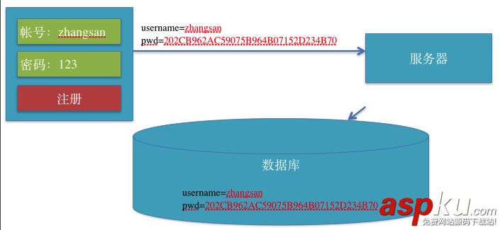 簡單講解iOS應用開發中的MD5加密的相關使用 簡單講解iOS應用開發中的MD5加密的相關使用