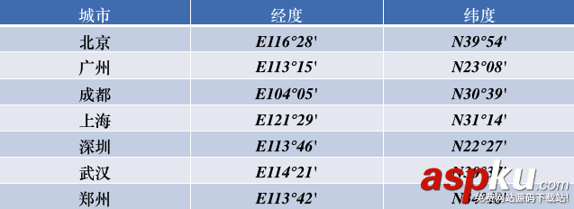 iOS開發中使用CoreLocation框架處理地理編碼的方法 iOS開發中使用CoreLocation框架處理地理編碼的方法