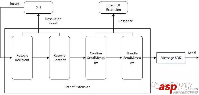 iOS10,SiriKit,QQ,適配