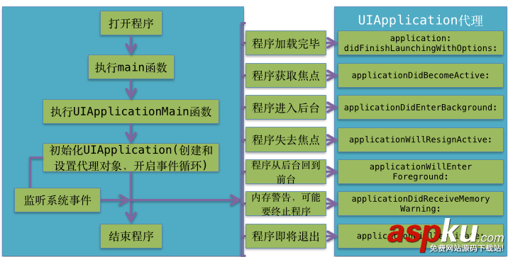 iOS中的應用啟動原理以及嵌套模型開發示例詳解 iOS中的應用啟動原理以及嵌套模型開發示例詳解