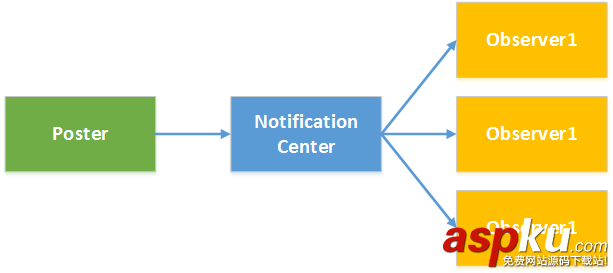 ios,消息機制,消息發送機制,IOS消息通知機制