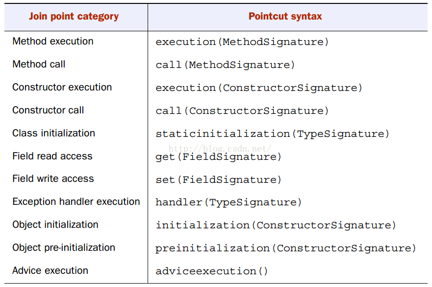 Android,AOP,面向切向編程